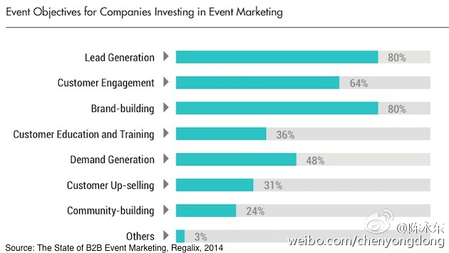 尚略廣告上海營銷策劃公司分享：2014年B2B事件營銷現(xiàn)狀總結(jié)1