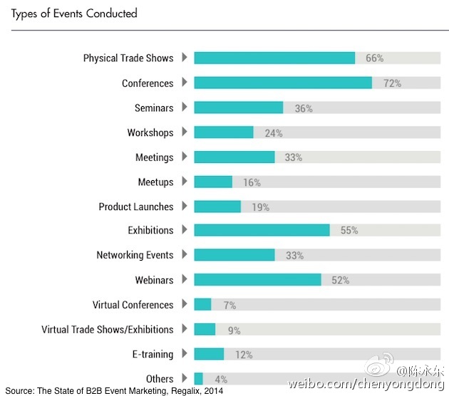 尚略廣告上海營銷策劃公司分享：2014年B2B事件營銷現(xiàn)狀總結(jié)6