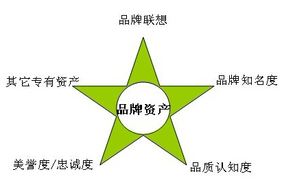 上海品牌策劃公司解釋什么是品牌資產(chǎn)