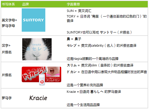 日本消費(fèi)者看來十分獨(dú)特的日語品牌名稱,結(jié)合了不同的書寫體系和文化元素 日本消費(fèi)者看來十分獨(dú)特的日語品牌名稱,結(jié)合了不同的書寫體系和文化元素