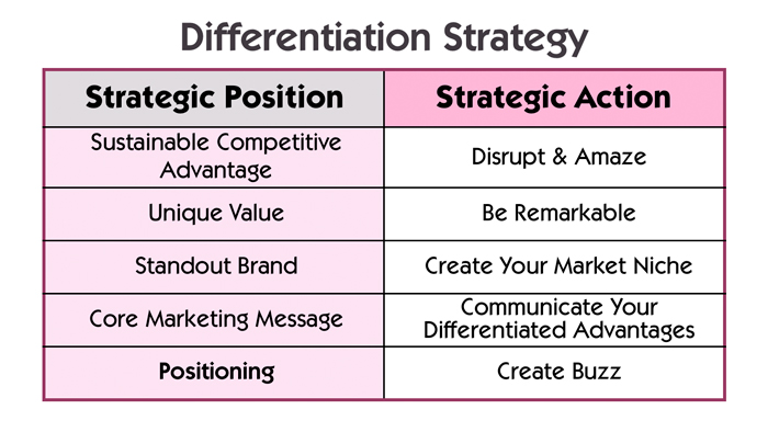 差異化品牌定位策略