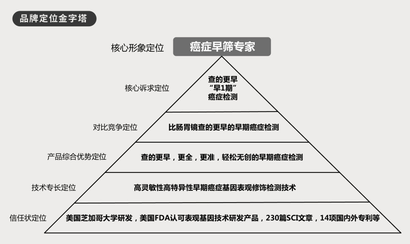 癌癥早篩品牌定位金字塔