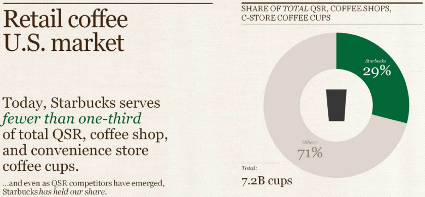 星巴克市場(chǎng)份額減少，正逐漸失去“咖啡王”的稱號(hào)，這更有趣。