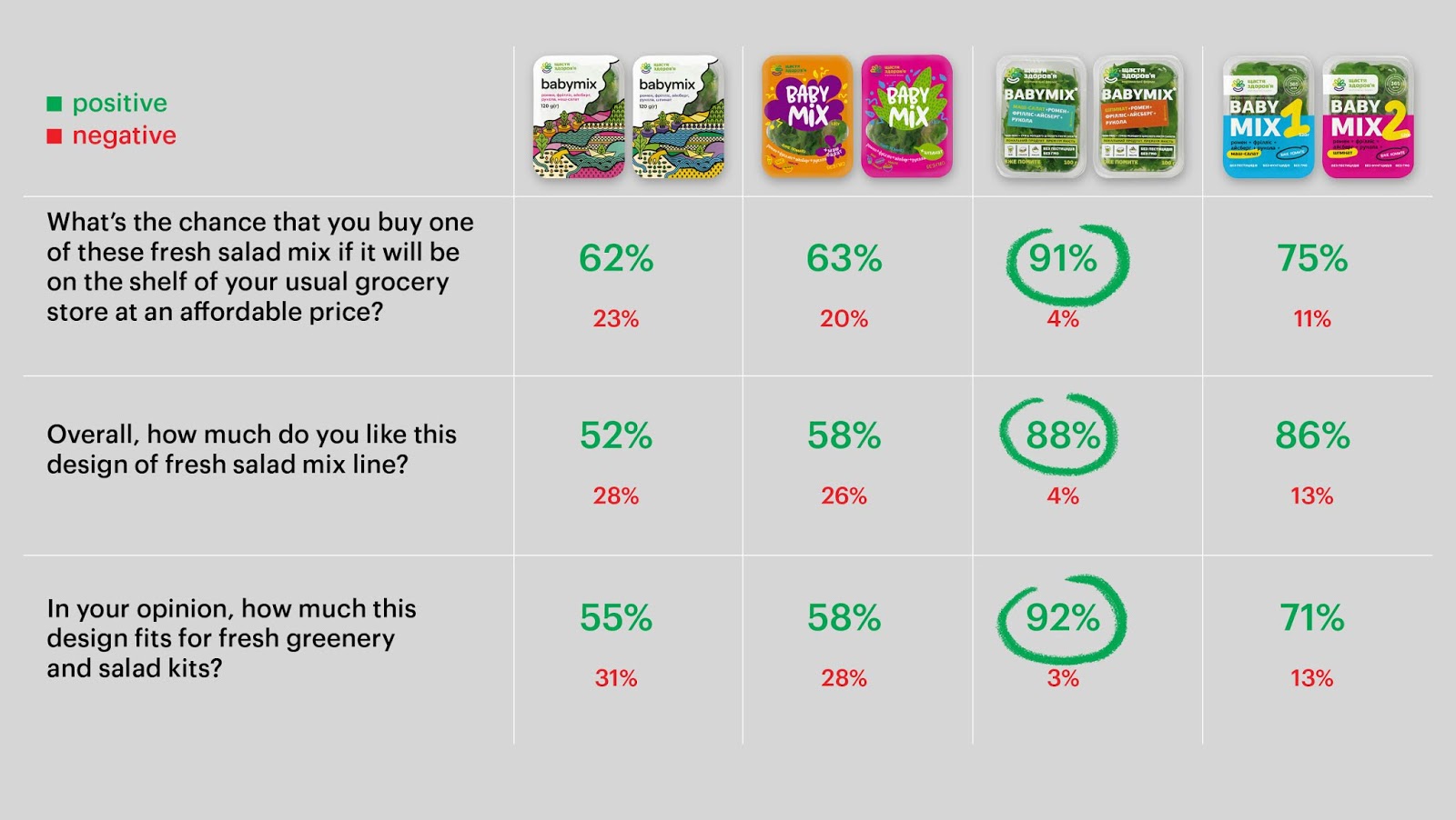 BABYMIX垂直農(nóng)場蔬菜沙拉透明盒裝包裝設(shè)計，用透明突出新鮮