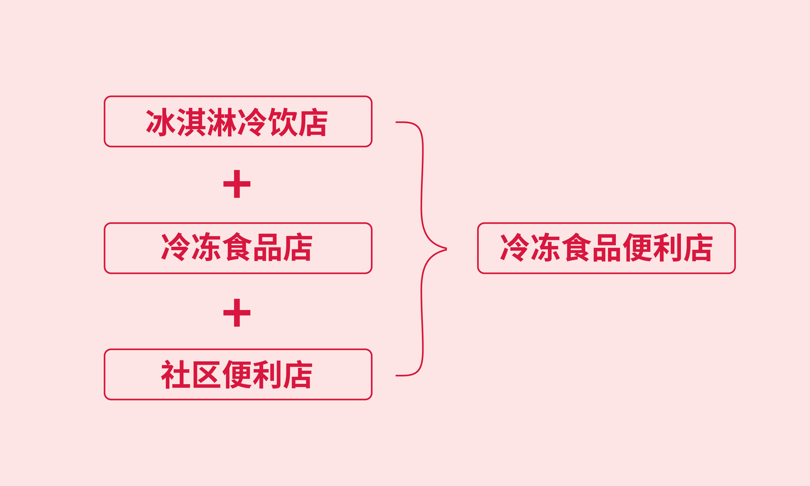 淇淋冷飲店+冷凍食品店+社區(qū)便利店=冷凍食品便利店
