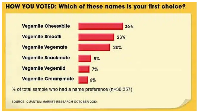 Vegemite Isnack 2.0 咸味醬品牌新產(chǎn)品命名調(diào)查 Vegemite Isnack 2.0 咸味醬品牌新產(chǎn)品命名調(diào)查