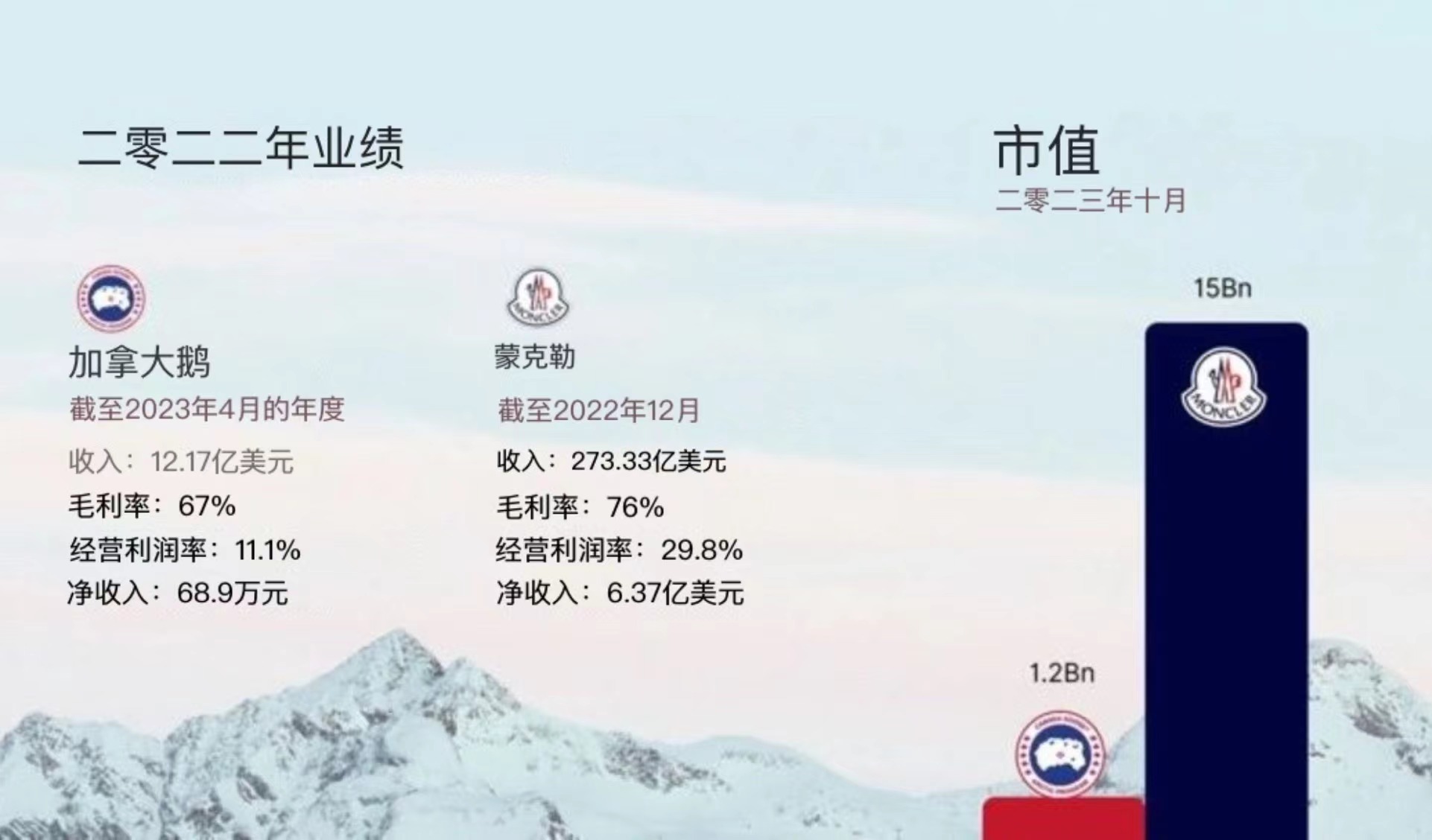 Moncler盟可睞的規(guī)模是加拿大鵝（Canada Goose） 的兩倍，利潤是其 10 倍。