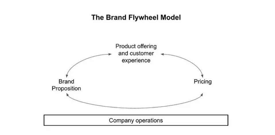 偉大的品牌離不開強大的運營。來源：Michelle Wiles