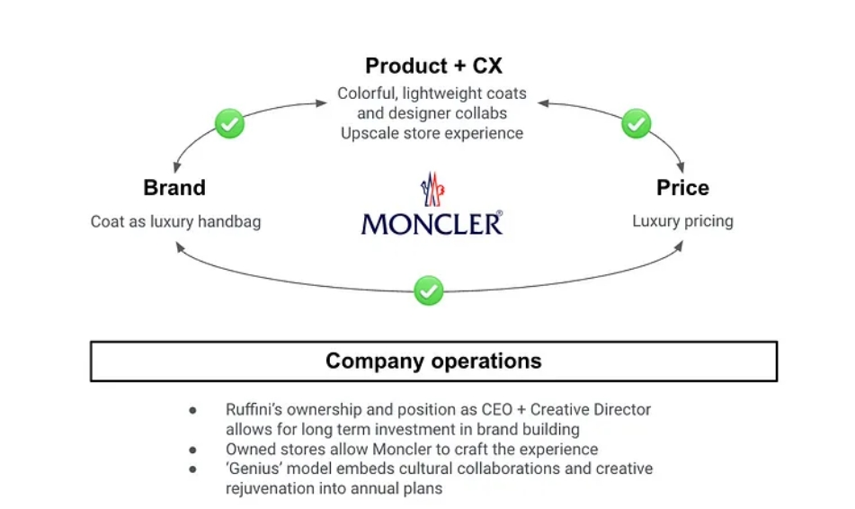 Moncler 的模式是自我強化的