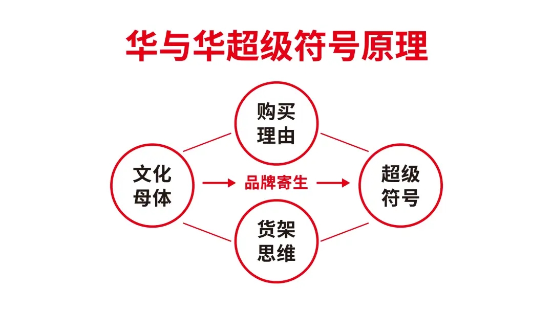 華與華超級(jí)符號(hào)文化母體原理